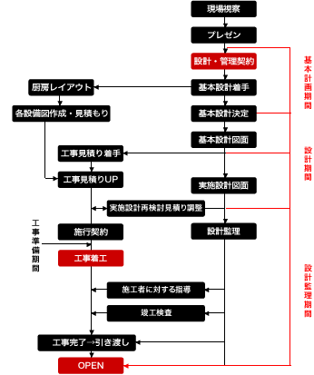 フローチャート